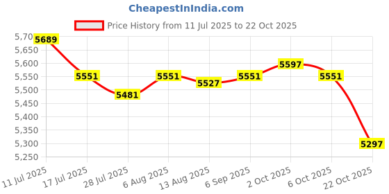 amazon.in SAZ DEKOR 5xBarber Shear Holder with 6 Holes Stand Groomer Tool Scissor Holder for Combs Price History Graph from 11 Jul 2025 to 22 Oct 2025
