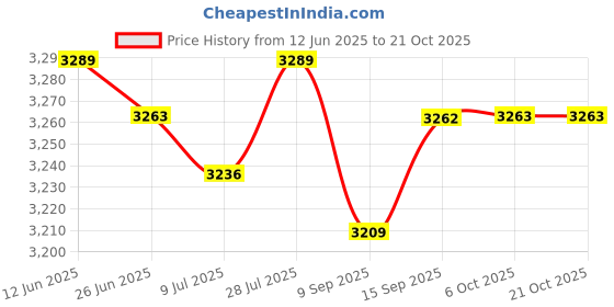 amazon.in SAZ DEKOR 5xBeach Chair Carry Strap Shoulder Carrying Straps for Yoga Mat, Balance Bike Snap Hook Price History Graph from 12 Jun 2025 to 20 Oct 2025