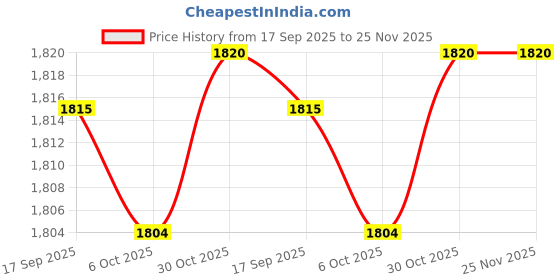 amazon.in SAZ DEKOR 5xBoxing Reflex Ball Headband Punch Practice Boxing Ball React Balls Price History Graph from 17 Sep 2025 to 25 Nov 2025