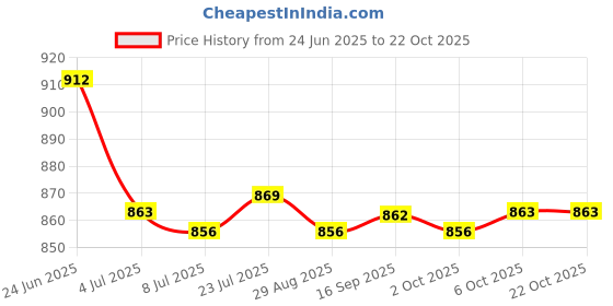 amazon.in SAZ DEKOR 5xCaptain Armband Football Soccer Sports Adjustable Arm Bands Blue Price History Graph from 24 Jun 2025 to 22 Oct 2025