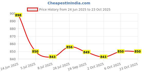 amazon.in SAZ DEKOR 5xCaptain Armband Football Soccer Sports Adjustable Arm Bands Orange Price History Graph from 24 Jun 2025 to 22 Oct 2025