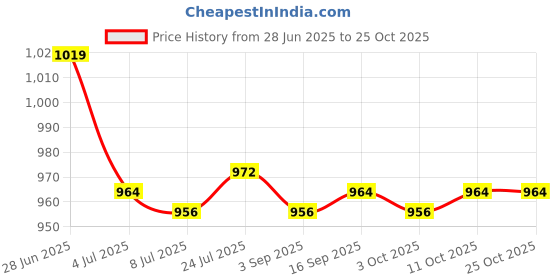 amazon.in SAZ DEKOR 5xCaptain Armband Football Soccer Sports Adjustable Arm Bands Red Price History Graph from 28 Jun 2025 to 22 Oct 2025