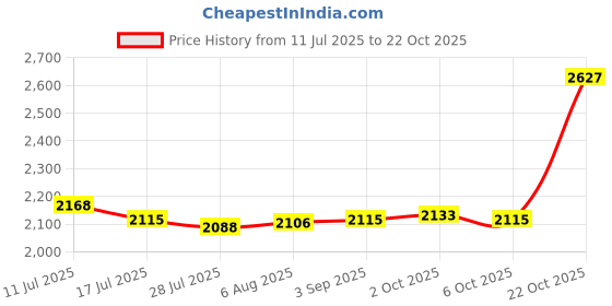 amazon.in SAZ DEKOR 5xChild Hair Cutting Cape Cloth for Barber Shop Professional Kids Haircut Cape Price History Graph from 11 Jul 2025 to 22 Oct 2025