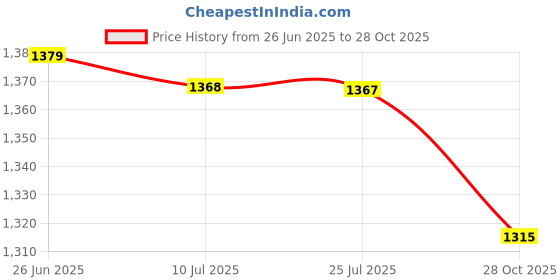 amazon.in SAZ DEKOR 5xDouble Pipe Whistle Lifesaving Emergency SOS Outdoor Survival Black Price History Graph from 26 Jun 2025 to 28 Oct 2025
