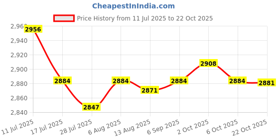 amazon.in SAZ DEKOR 5xEmpty Powder Spray Bottle Refillable Waterproof Hair Fiber Applicator Tools Price History Graph from 11 Jul 2025 to 22 Oct 2025