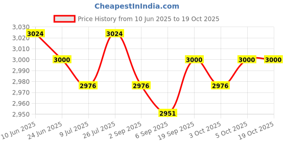 amazon.in SAZ DEKOR 5xEquipment Mat Non Slip Treadmill Mat for Exercise Bike Rowing Machine Carpet Price History Graph from 10 Jun 2025 to 18 Oct 2025