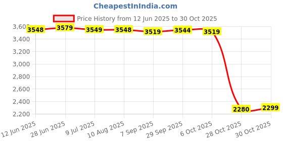 amazon.in SAZ DEKOR 5xFitness Ball Sports Training Hand Throwing Ball for Game Outdoor Middle Aged Blue Price History Graph from 12 Jun 2025 to 30 Oct 2025