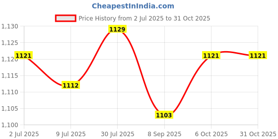 amazon.in SAZ DEKOR 5xFootball Down Indicator Wrist Referee Wristbands Football Down Marker Price History Graph from 2 Jul 2025 to 30 Oct 2025