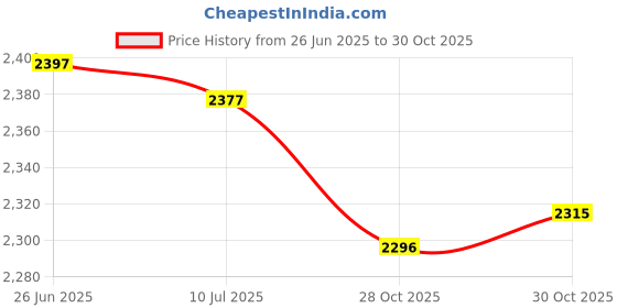 amazon.in SAZ DEKOR 5xHand Whistles Handheld Manual Whistle Training for Basketball Hiking Camping Pink Price History Graph from 26 Jun 2025 to 30 Oct 2025