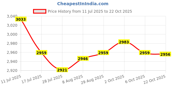 amazon.in SAZ DEKOR 5xKids Hair Cutting Cape Salon Barber Cape for Hairdressing Hair Stylist Salon Blue Price History Graph from 11 Jul 2025 to 22 Oct 2025