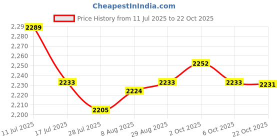 amazon.in SAZ DEKOR 5xKids Hair Cutting Cape Salon Barber Cape for Hairdressing Hair Stylist Salon Pink Price History Graph from 11 Jul 2025 to 22 Oct 2025