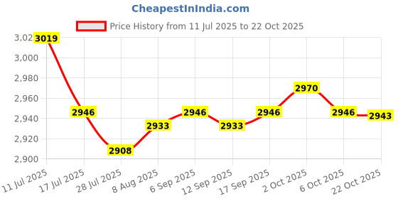 amazon.in SAZ DEKOR 5xKids Hair Cutting Cape Salon Barber Cape for Hairdressing Hair Stylist Salon White Animal Price History Graph from 11 Jul 2025 to 22 Oct 2025