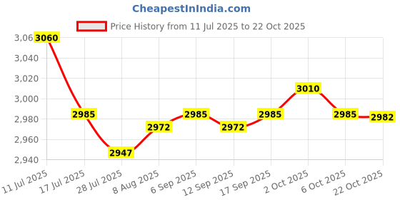 amazon.in SAZ DEKOR 5xKids Hair Cutting Cape Salon Barber Cape for Hairdressing Hair Stylist Salon Yellow Price History Graph from 11 Jul 2025 to 22 Oct 2025