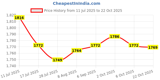 amazon.in SAZ DEKOR 5xSalon Barber Cape Durable Shawl Waterproof Devices for Barbershop Home Price History Graph from 11 Jul 2025 to 22 Oct 2025
