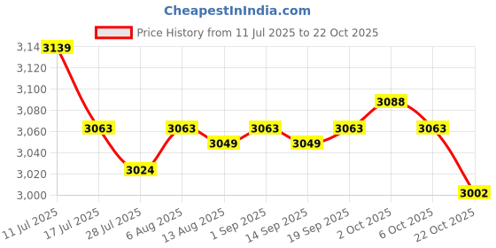 amazon.in SAZ DEKOR 5xSalon Hair Cutting Cape Barber Hairdressing Cloth Apron Price History Graph from 11 Jul 2025 to 22 Oct 2025