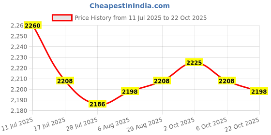 amazon.in SAZ DEKOR 5xSalon Hairdressing Hair Design Cut Hairstylist Barber Gowns Cape Price History Graph from 11 Jul 2025 to 22 Oct 2025
