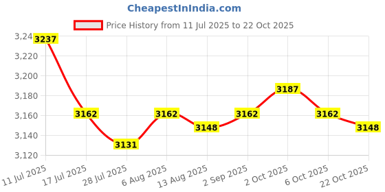 amazon.in SAZ DEKOR 5xSalon Neck Rest Cushion Shampoo Bowl Neck Pillow for Barbershops Hair Salons Price History Graph from 11 Jul 2025 to 22 Oct 2025