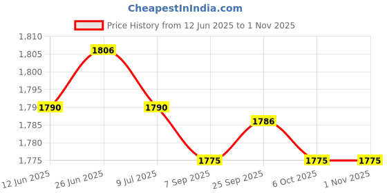 amazon.in SAZ DEKOR 5xSmall Pilates Ball for Kids 6 inch Yoga Ball for Stretching Home Gym Pink Price History Graph from 12 Jun 2025 to 1 Nov 2025