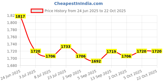 amazon.in SAZ DEKOR 5xSoft Water Shoes Stretchy Socks Yoga Swim Shoe Dive Sock Blue M saz dekor Price History Graph from 24 Jun 2025 to 22 Oct 2025