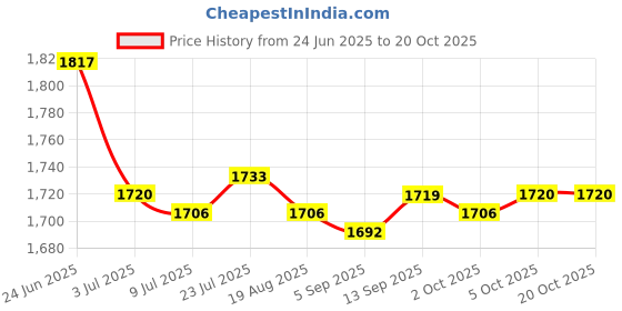 amazon.in SAZ DEKOR 5xSoft Water Shoes Stretchy Socks Yoga Swim Shoe Dive Sock Green L saz dekor Price History Graph from 24 Jun 2025 to 20 Oct 2025