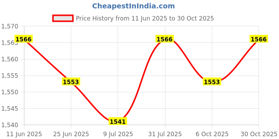 amazon.in SAZ DEKOR 5xSurvival Whistle Training Parrot Fittings for Device Emergency Trainer Price History Graph from 11 Jun 2025 to 30 Oct 2025