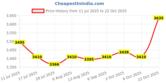 amazon.in SAZ DEKOR 5xWax Inner Pot 105mm Single Pot SPA Accessory Hair Removal for Women & Men Price History Graph from 11 Jul 2025 to 22 Oct 2025
