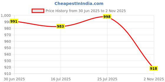 amazon.in saz dekor 5xWomens Lady Menstrual Period Leakproof Briefs Seamless Panties Red M saz dekor Price History Graph from 30 Jun 2025 to 2 Nov 2025