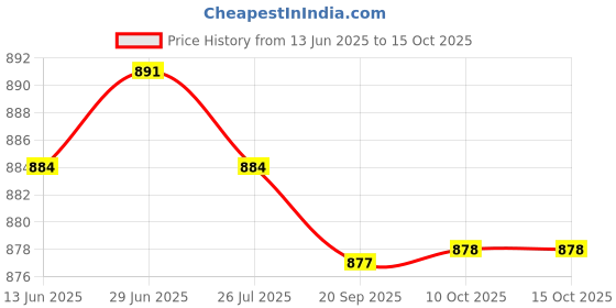 amazon.in SAZ DEKOR 6pcs Flex Long Replacement Rod Tip for Alpenstock Trekking Pole Stick Price History Graph from 13 Jun 2025 to 15 Oct 2025
