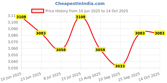 amazon.in SAZ DEKOR 6X Football Training Vests Stylish Portable Clothes Lightweight Soccer Vests Plus Size Price History Graph from 10 Jun 2025 to 14 Oct 2025