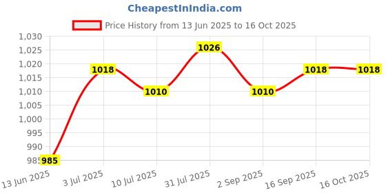 amazon.in SAZ DEKOR 6X LED Lights Badminton Shuttlecocks for All Levels Players Grasslands Parks Red Price History Graph from 13 Jun 2025 to 16 Oct 2025