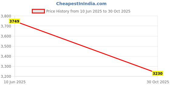 amazon.in SAZ DEKOR 6x10Pcs Weight Lifting Grip Pads Gym Grips for Exercising Dumbbell Bench Press Price History Graph from 10 Jun 2025 to 30 Oct 2025