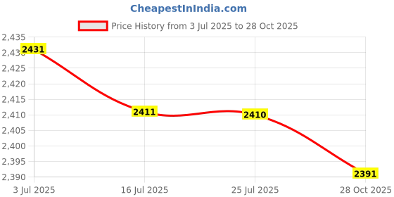 amazon.in SAZ DEKOR 6x2x Mini Soccer Shin Guards Small Football Shin Pads for Men Women Adult Kids 10cmx6cm Price History Graph from 3 Jul 2025 to 28 Oct 2025