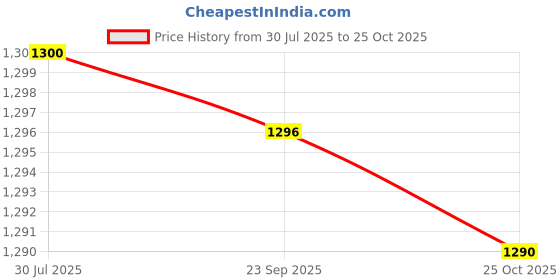 amazon.in SAZ DEKOR 6X3Pcs Air Filter Rubber Insert Replacement for C2 Car Price History Graph from 30 Jul 2025 to 25 Oct 2025