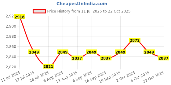 amazon.in SAZ DEKOR 6xBarber Haircut Cape Professional for Hair Cutting Dyeing Perm Price History Graph from 11 Jul 2025 to 22 Oct 2025