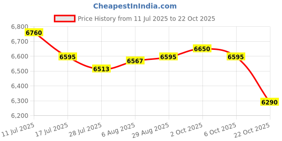 amazon.in SAZ DEKOR 6xBarber Shear Holder with 6 Holes Stand Groomer Tool Scissor Holder for Combs Price History Graph from 11 Jul 2025 to 22 Oct 2025