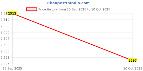 amazon.in SAZ DEKOR 6xBoxing Reflex Ball Headband Punching Speed Improve Reaction Speed Adjustable with PU Red Ball Price History Graph from 15 Sep 2025 to 10 Oct 2025