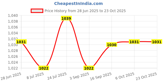 amazon.in SAZ DEKOR 6xCaptain Armband Football Soccer Sports Adjustable Arm Bands Blue Price History Graph from 28 Jun 2025 to 22 Oct 2025
