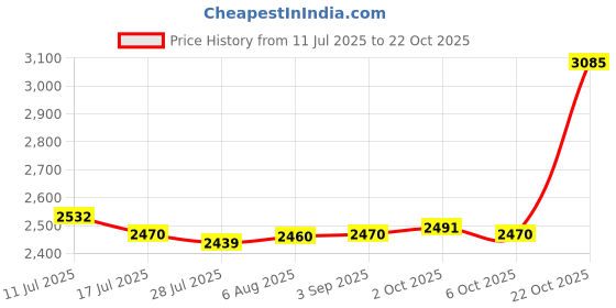 amazon.in SAZ DEKOR 6xChild Hair Cutting Cape Cloth for Barber Shop Professional Kids Haircut Cape Price History Graph from 11 Jul 2025 to 22 Oct 2025