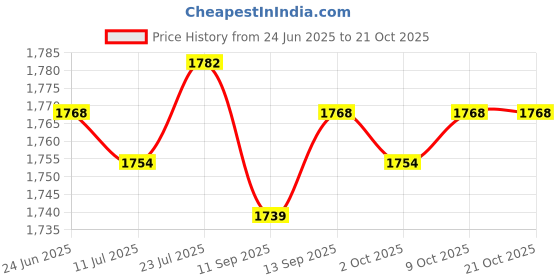 amazon.in SAZ DEKOR 6xCotton Yoga Mat Strap Pilates Mat Carrier Fitness Stretchy Loop Khaki Price History Graph from 24 Jun 2025 to 21 Oct 2025