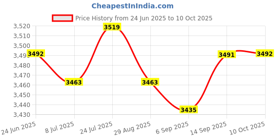amazon.in SAZ DEKOR 6xDurable Nylon Badminton Racket StringBadminton Racquet String Black White Price History Graph from 24 Jun 2025 to 10 Oct 2025