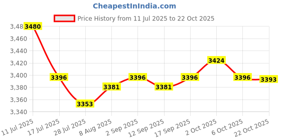 amazon.in SAZ DEKOR 6xEmpty Powder Spray Bottle Refillable Waterproof Hair Fiber Applicator Tools Price History Graph from 11 Jul 2025 to 22 Oct 2025