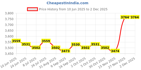 amazon.in SAZ DEKOR 6xEquipment Mat Non Slip Treadmill Mat for Exercise Bike Rowing Machine Carpet Price History Graph from 10 Jun 2025 to 27 Nov 2025