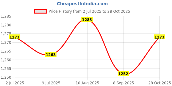 amazon.in SAZ DEKOR 6xFootball Down Indicator Wrist Referee Wristbands Football Down Marker Price History Graph from 2 Jul 2025 to 28 Oct 2025