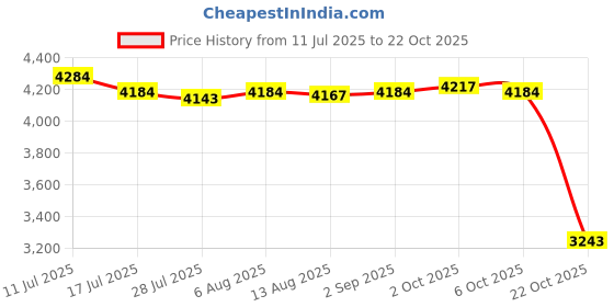 amazon.in SAZ DEKOR 6xHaircut Cape Apron Gown Lightweight Reusable Extra Long for Barbershop Salon Price History Graph from 11 Jul 2025 to 22 Oct 2025