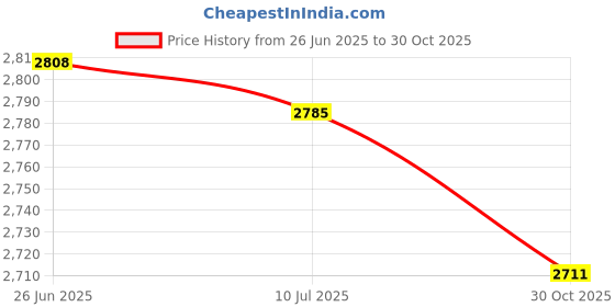 amazon.in SAZ DEKOR 6xHand Whistles Handheld Manual Whistle Training for Basketball Hiking Camping Pink Price History Graph from 26 Jun 2025 to 30 Oct 2025