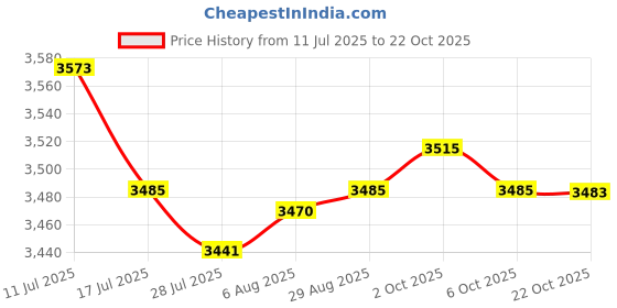 amazon.in SAZ DEKOR 6xKids Hair Cutting Cape Salon Barber Cape for Hairdressing Hair Stylist Salon Blue Price History Graph from 11 Jul 2025 to 22 Oct 2025