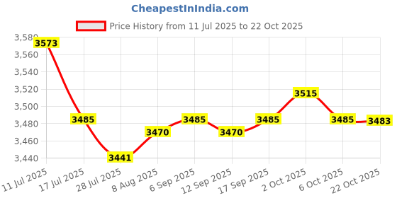amazon.in SAZ DEKOR 6xKids Hair Cutting Cape Salon Barber Cape for Hairdressing Hair Stylist Salon Blue Bear Price History Graph from 11 Jul 2025 to 22 Oct 2025