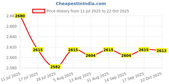 amazon.in SAZ DEKOR 6xKids Hair Cutting Cape Salon Barber Cape for Hairdressing Hair Stylist Salon Pink Price History Graph from 11 Jul 2025 to 22 Oct 2025