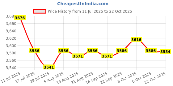 amazon.in SAZ DEKOR 6xKids Hair Cutting Cape Salon Barber Cape for Hairdressing Hair Stylist Salon Violet Dog Price History Graph from 11 Jul 2025 to 22 Oct 2025