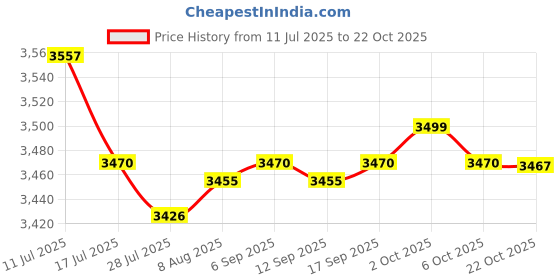 amazon.in SAZ DEKOR 6xKids Hair Cutting Cape Salon Barber Cape for Hairdressing Hair Stylist Salon White Animal Price History Graph from 11 Jul 2025 to 22 Oct 2025